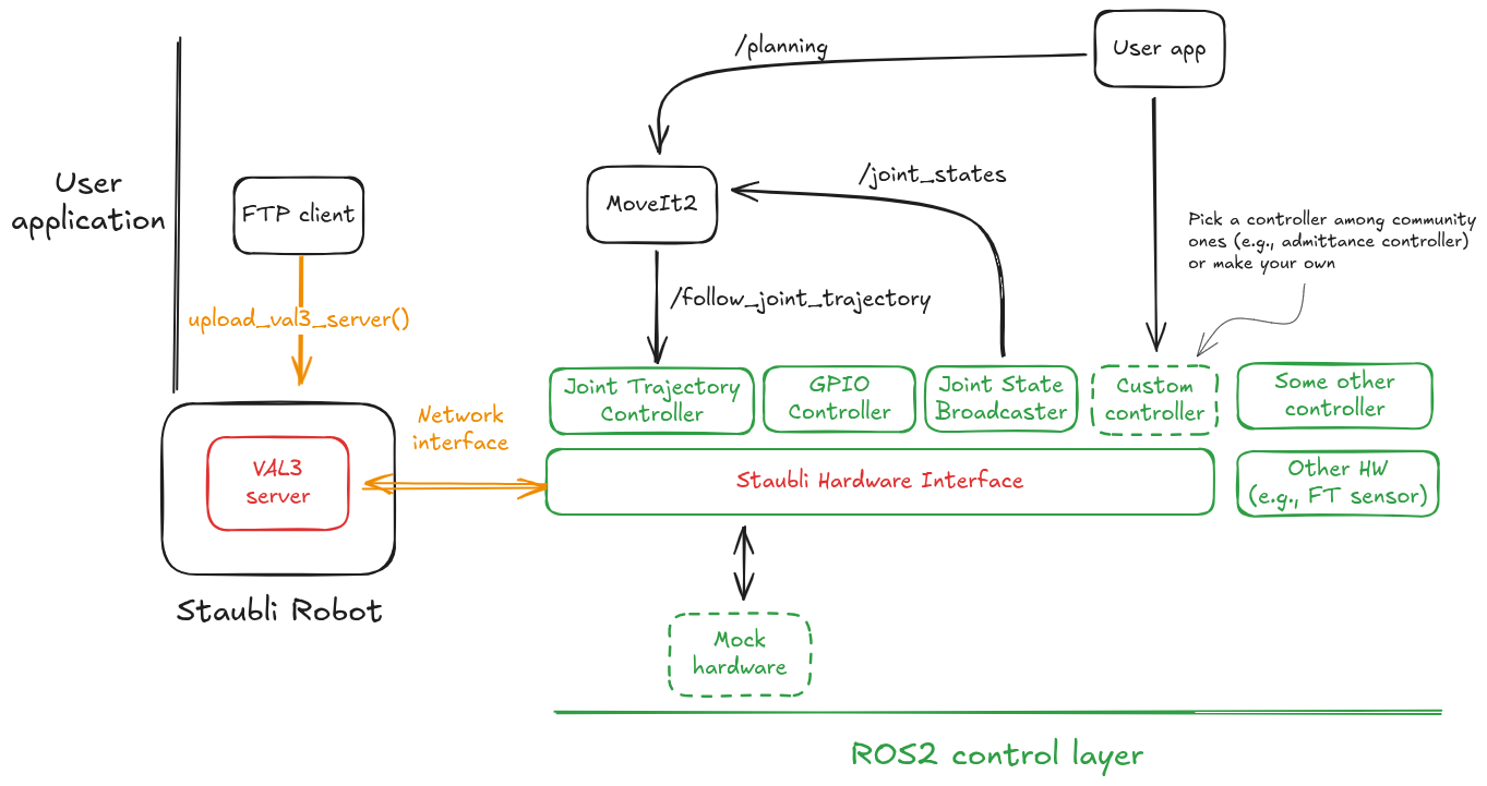 ../_images/staubli_driver_ros2_overview.png